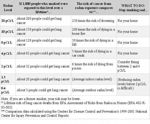 Radon Levels If You Smoke 1